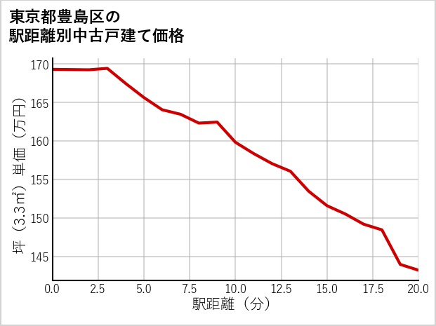 東京都豊島区の徒歩距離別の中古戸建て坪単価
