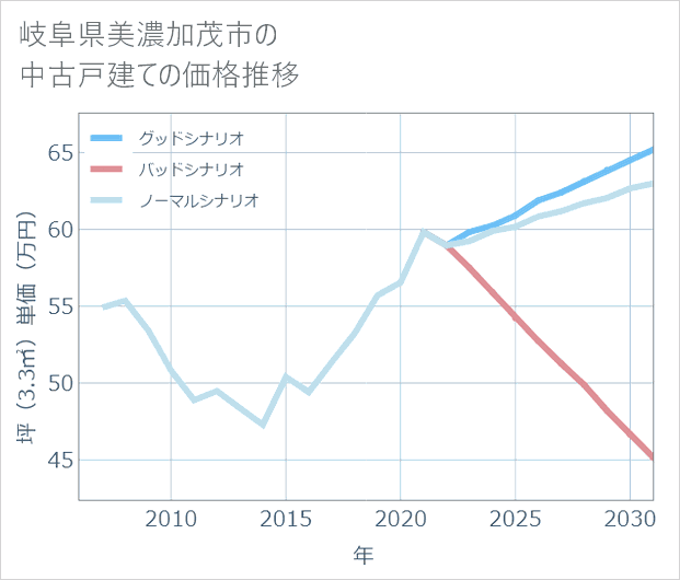 岐阜県美濃加茂市の中古戸建て価格推移
