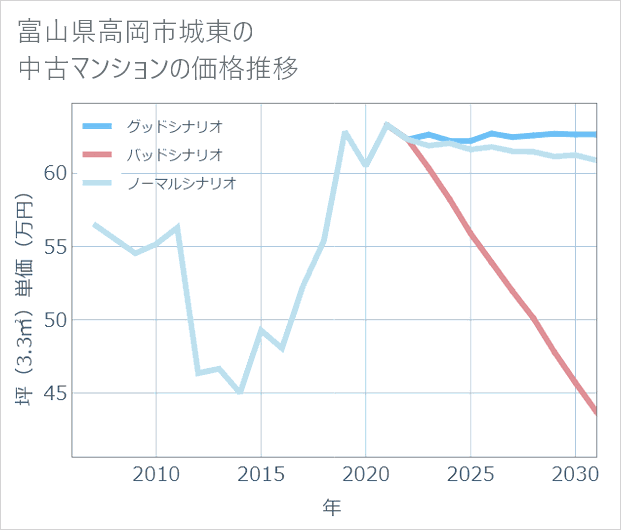 富山県高岡市城東の中古マンション価格推移
