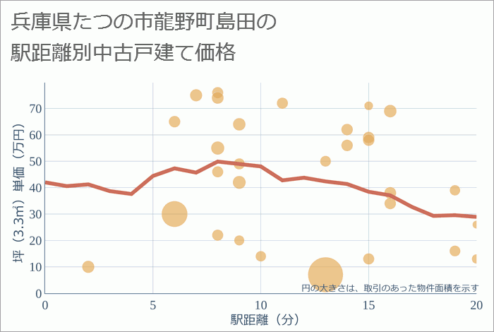 兵庫県たつの市龍野町島田の徒歩距離別の中古戸建て坪単価