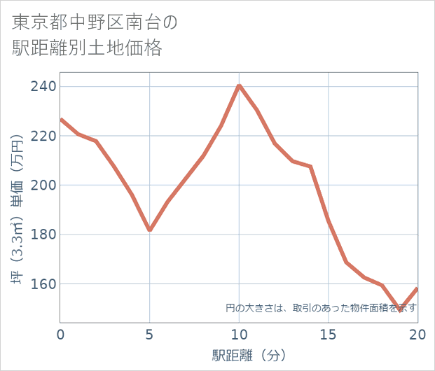 東京都中野区南台の徒歩距離別の土地坪単価