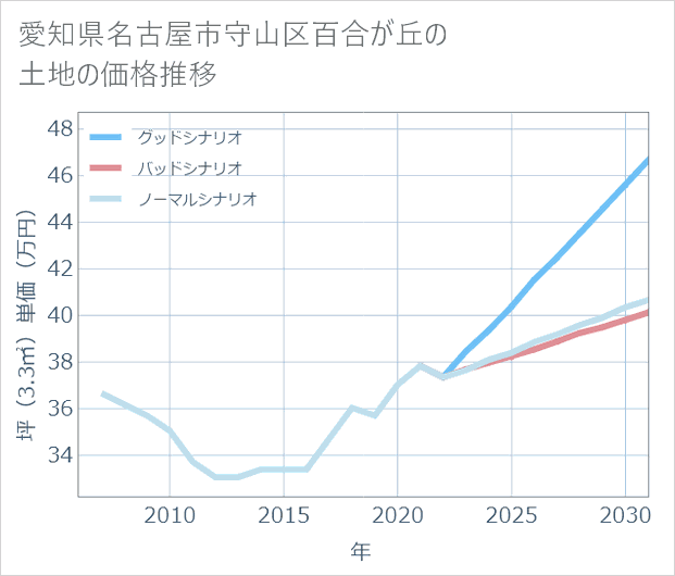 愛知県名古屋市守山区百合が丘の土地価格推移