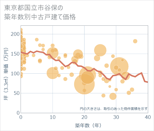 東京都国立市谷保の築年数別の中古戸建て坪単価