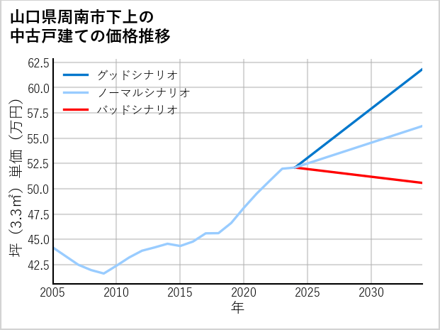 山口県周南市下上の中古戸建て価格推移