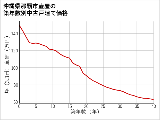 沖縄県那覇市壺屋の築年数別の中古戸建て坪単価