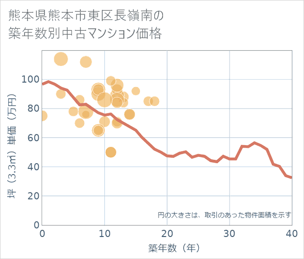 熊本県熊本市東区長嶺南の築年数別の中古マンション坪単価