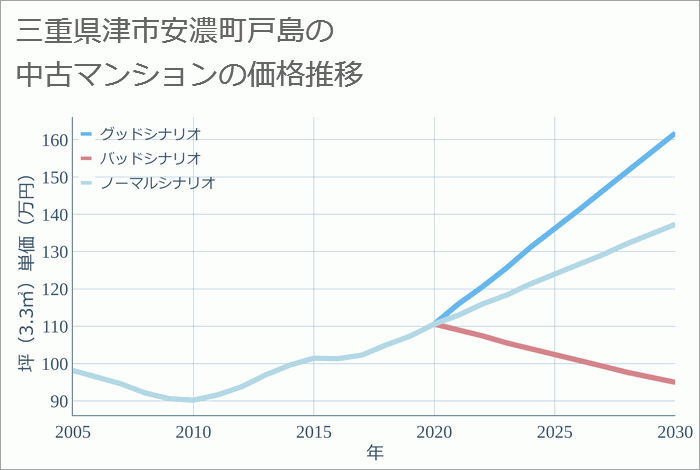 三重県津市安濃町戸島の中古マンション価格推移