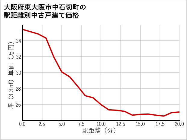 大阪府東大阪市中石切町の徒歩距離別の中古戸建て坪単価
