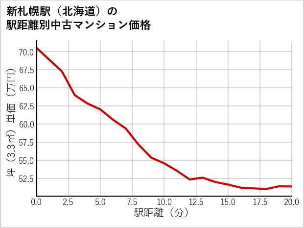新札幌駅（北海道）の徒歩距離別の中古マンション坪単価