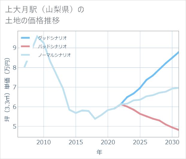 上大月駅(山梨県)の土地価格推移