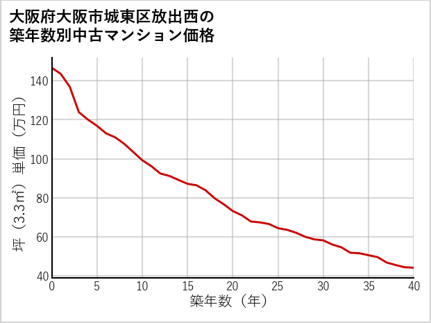 大阪府大阪市城東区放出西の築年数別の中古マンション坪単価