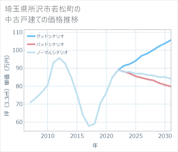 埼玉県所沢市若松町の中古戸建て価格推移