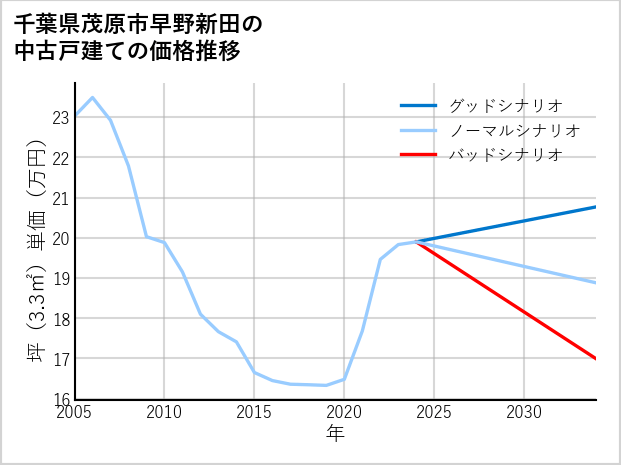 千葉県茂原市早野新田の中古戸建て価格推移