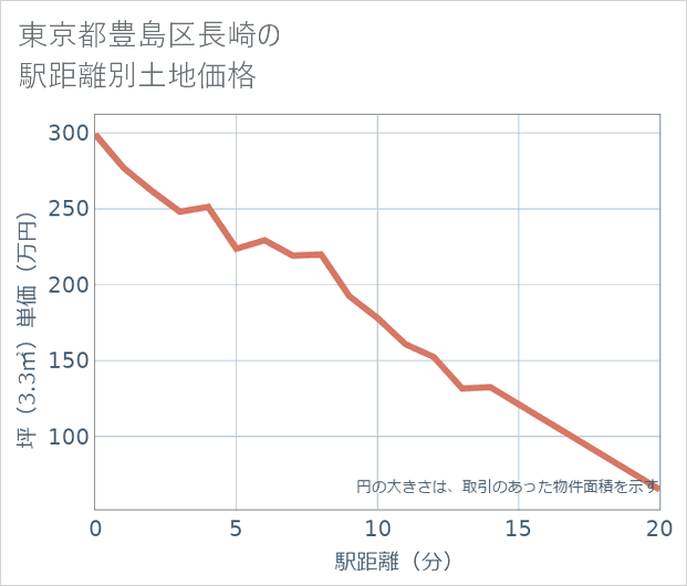 東京都豊島区長崎の徒歩距離別の土地坪単価