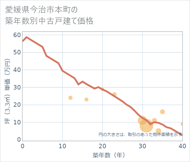 愛媛県今治市本町の築年数別の中古戸建て坪単価