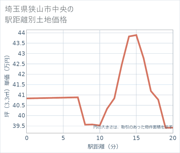 埼玉県狭山市中央の徒歩距離別の土地坪単価