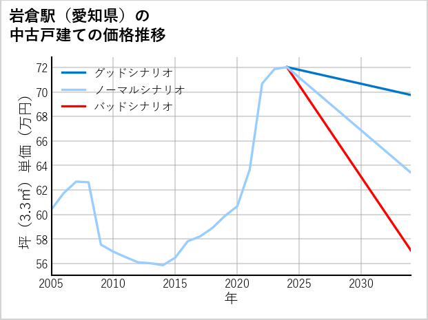岩倉駅（愛知県）の中古戸建て価格推移