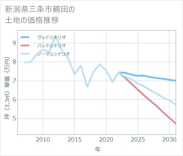 新潟県三条市鶴田の土地価格推移