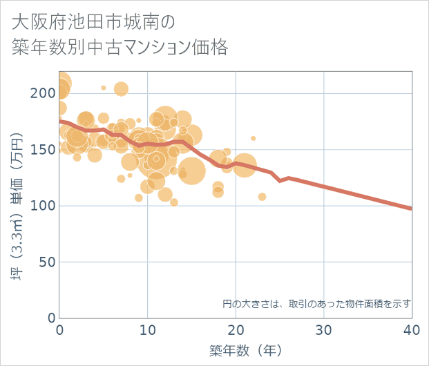 大阪府池田市城南の築年数別の中古マンション坪単価