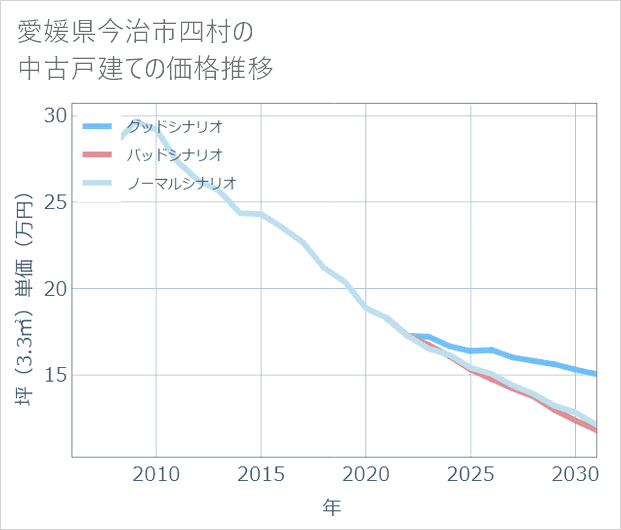 愛媛県今治市四村の中古戸建て価格推移