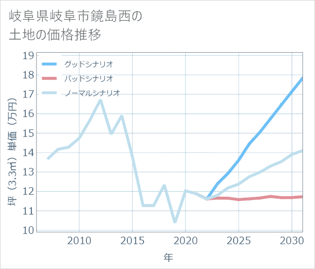 岐阜県岐阜市鏡島西の土地価格推移
