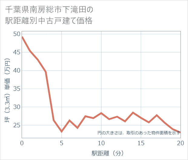 千葉県南房総市下滝田の徒歩距離別の中古戸建て坪単価