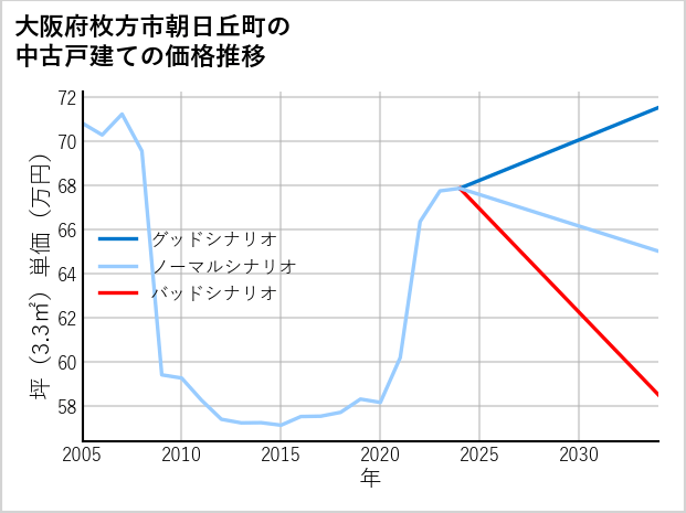 大阪府枚方市朝日丘町の中古戸建て価格推移