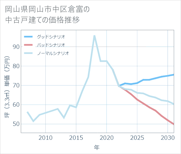 岡山県岡山市中区倉富の中古戸建て価格推移