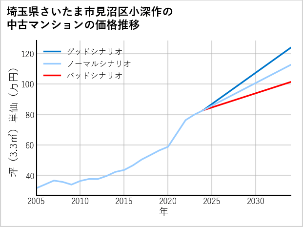 埼玉県さいたま市見沼区小深作の中古マンション価格推移