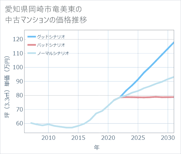 愛知県岡崎市竜美東の中古マンション価格推移