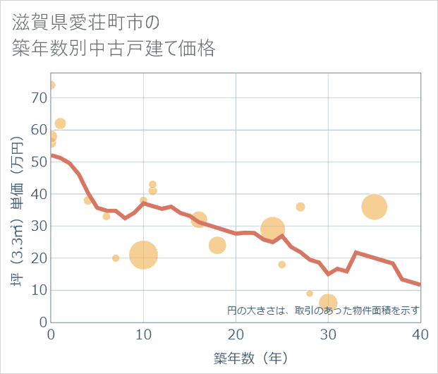 滋賀県愛荘町市の築年数別の中古戸建て坪単価