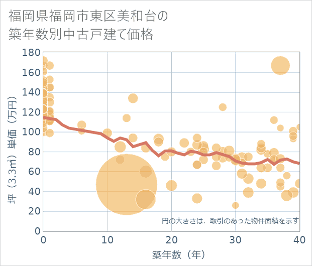 福岡県福岡市東区美和台の築年数別の中古戸建て坪単価