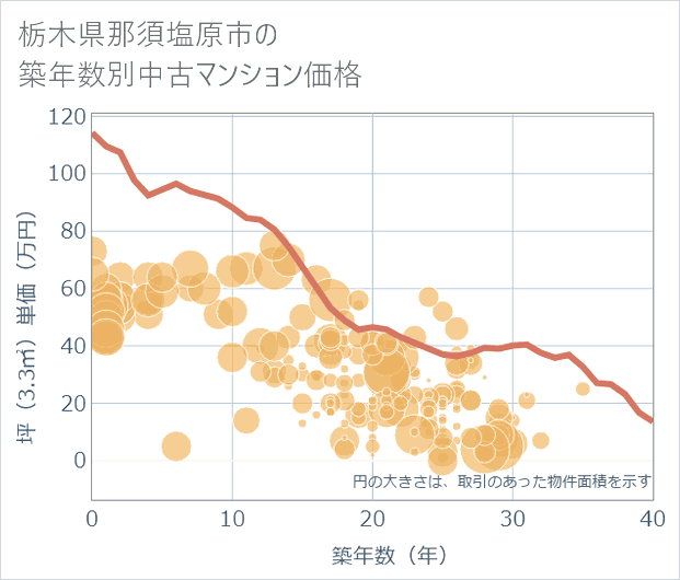 栃木県那須塩原市の築年数別の中古マンション坪単価