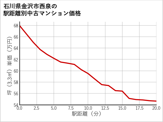 石川県金沢市西泉の徒歩距離別の中古マンション坪単価