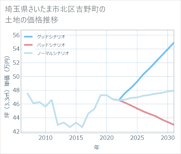 埼玉県さいたま市北区吉野町の土地価格推移