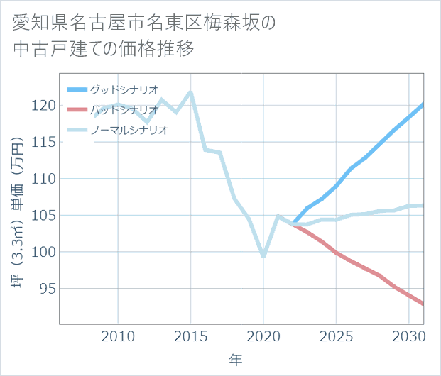 愛知県名古屋市名東区梅森坂の中古戸建て価格推移