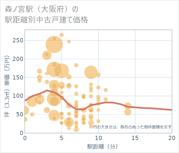 森ノ宮駅(大阪府)の徒歩距離別の中古戸建て坪単価