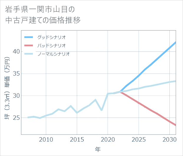 岩手県一関市山目の中古戸建て価格推移