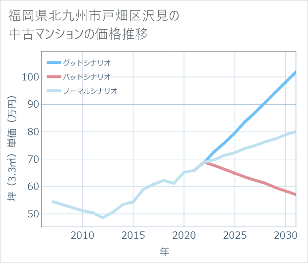 福岡県北九州市戸畑区沢見の中古マンション価格推移