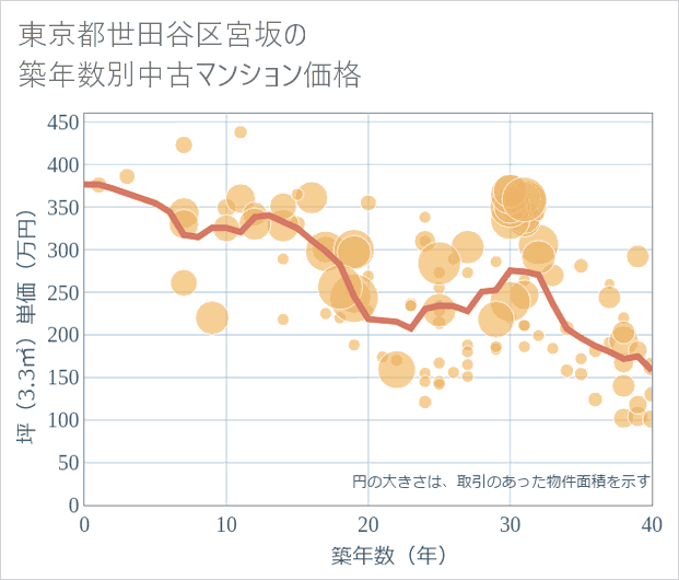 東京都世田谷区宮坂の築年数別の中古マンション坪単価