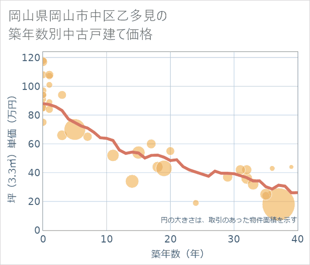 岡山県岡山市中区乙多見の築年数別の中古戸建て坪単価