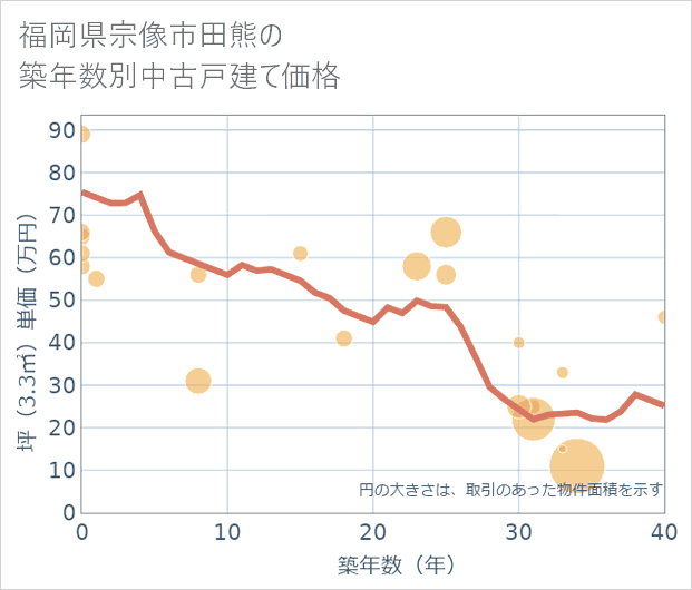 福岡県宗像市田熊の築年数別の中古戸建て坪単価
