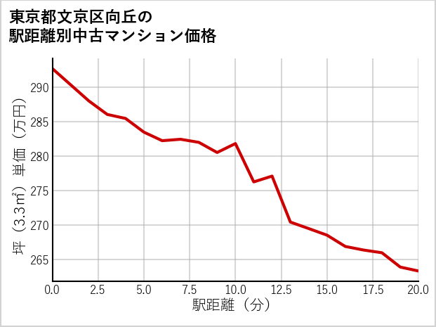 東京都文京区向丘の徒歩距離別の中古マンション坪単価