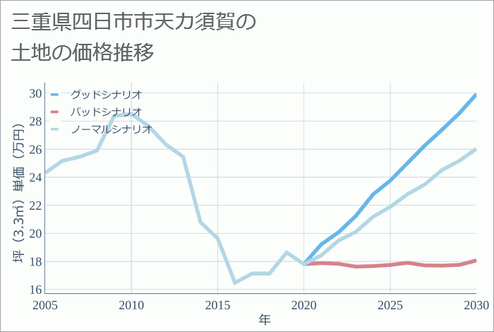 三重県四日市市天カ須賀の土地価格推移