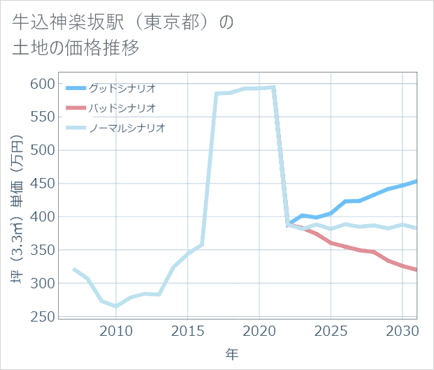 牛込神楽坂駅(東京都)の土地価格推移