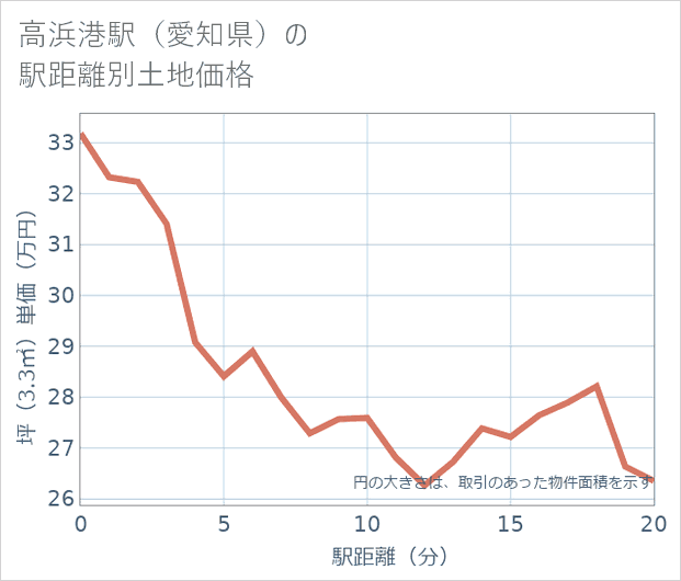 高浜港駅（愛知県）の徒歩距離別の土地坪単価