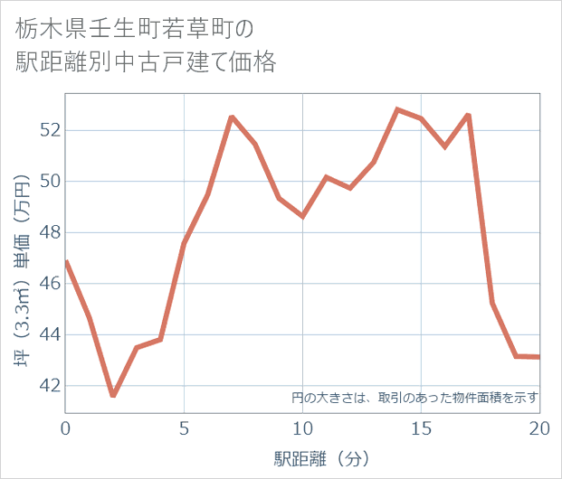 栃木県壬生町若草町の徒歩距離別の中古戸建て坪単価