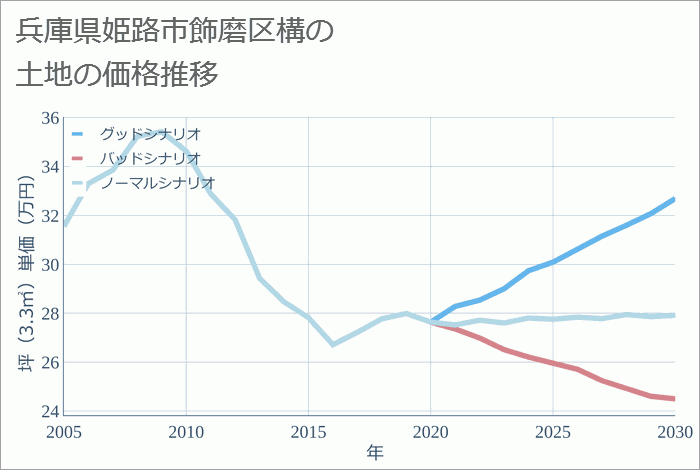 兵庫県姫路市飾磨区構の土地価格推移