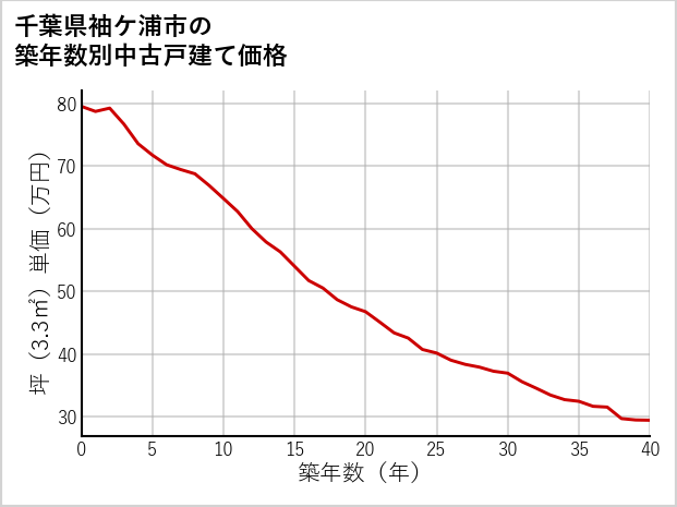 千葉県袖ケ浦市の築年数別の中古戸建て坪単価