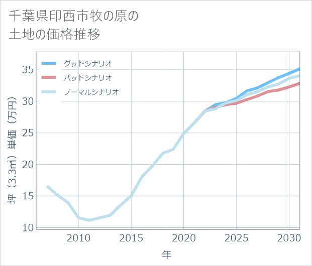 千葉県印西市牧の原の土地価格推移